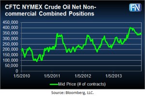 CFTC Long Positions