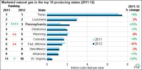 PA Nat Gas Production