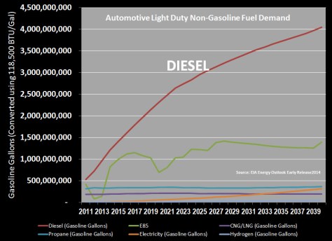 Auto Fuel Demand Forecast