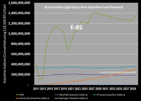 Automotive E85 Forecast