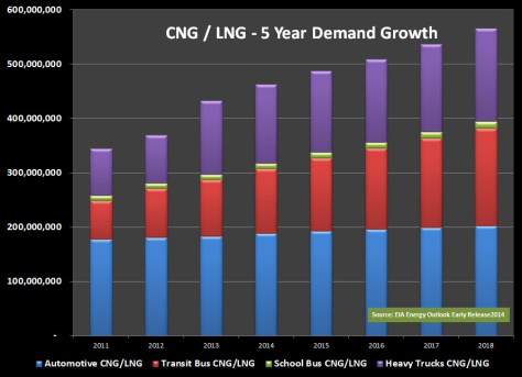 CNG LNG 5 Year Growth