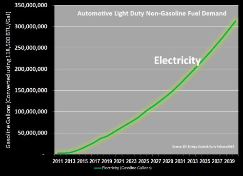 Electricity as Transport Fuel