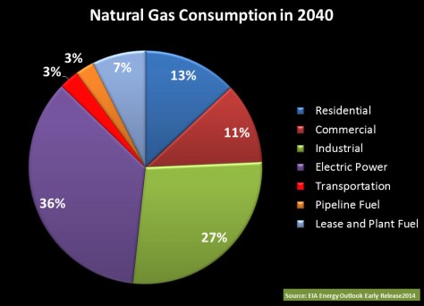 Nat Gas Consumption Forecast 2040
