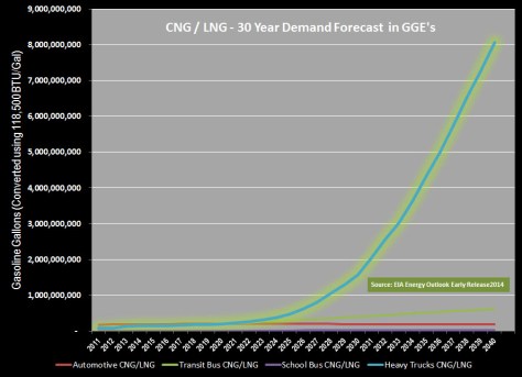 Nat Gas Demand Forecast 30 year