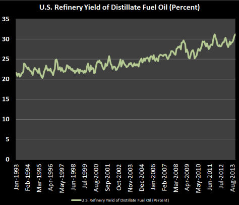 Diesel Yield US Refinery