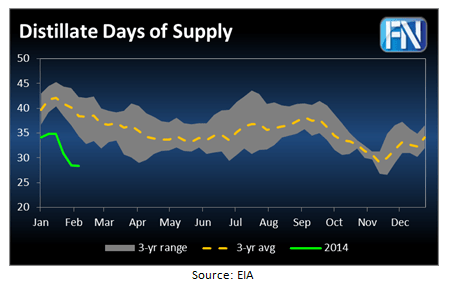 distillate-days-of-supply