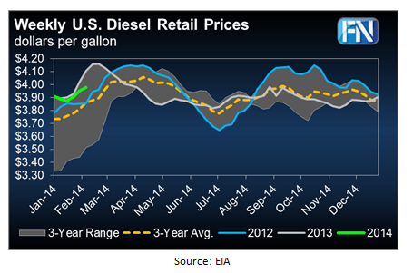 Weekly-US-Diesel-Retail-Prices