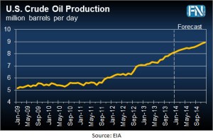 US Crude Production Dec 2013