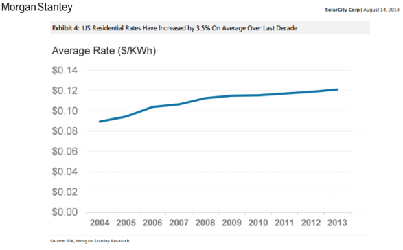 Average US Power Costs per KWh from Morgan Stanley