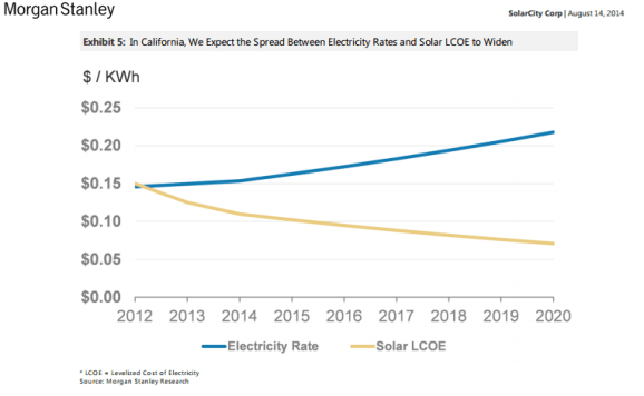 Solar vs Grid Power in CA Morgan Stanley Research