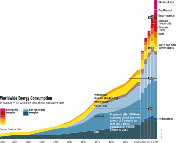 Worldwide Energy Consumption to 2050