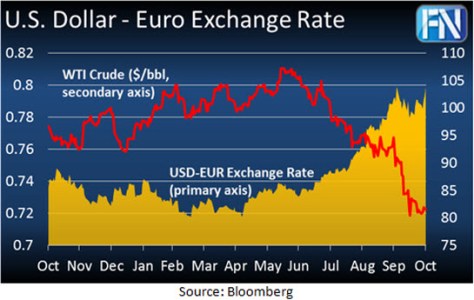 Dollar Euro Exchange Rate