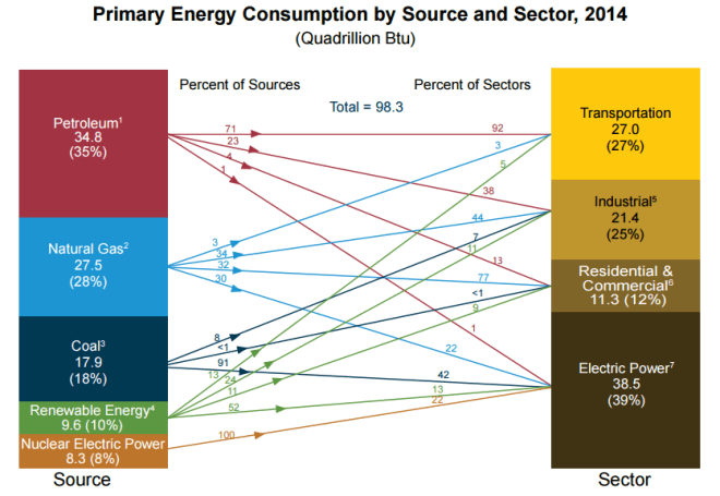 Energy Sources and Uses