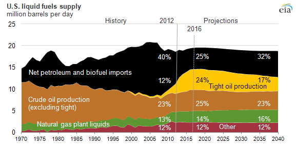 US liquid Fuels Demand
