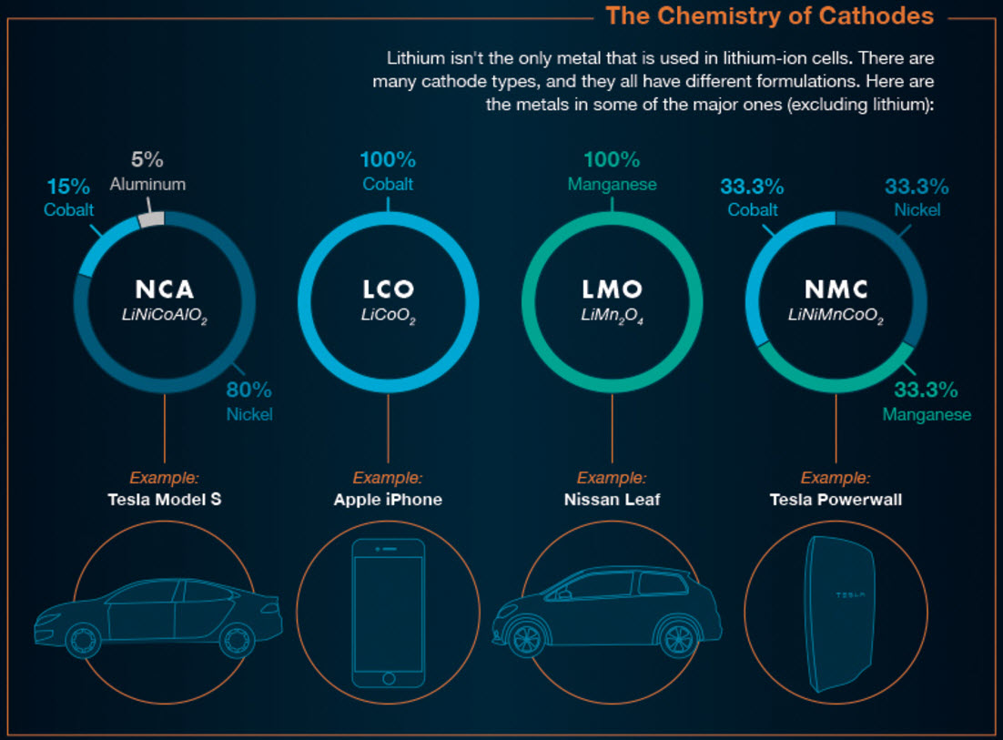 Cathode Chemistry