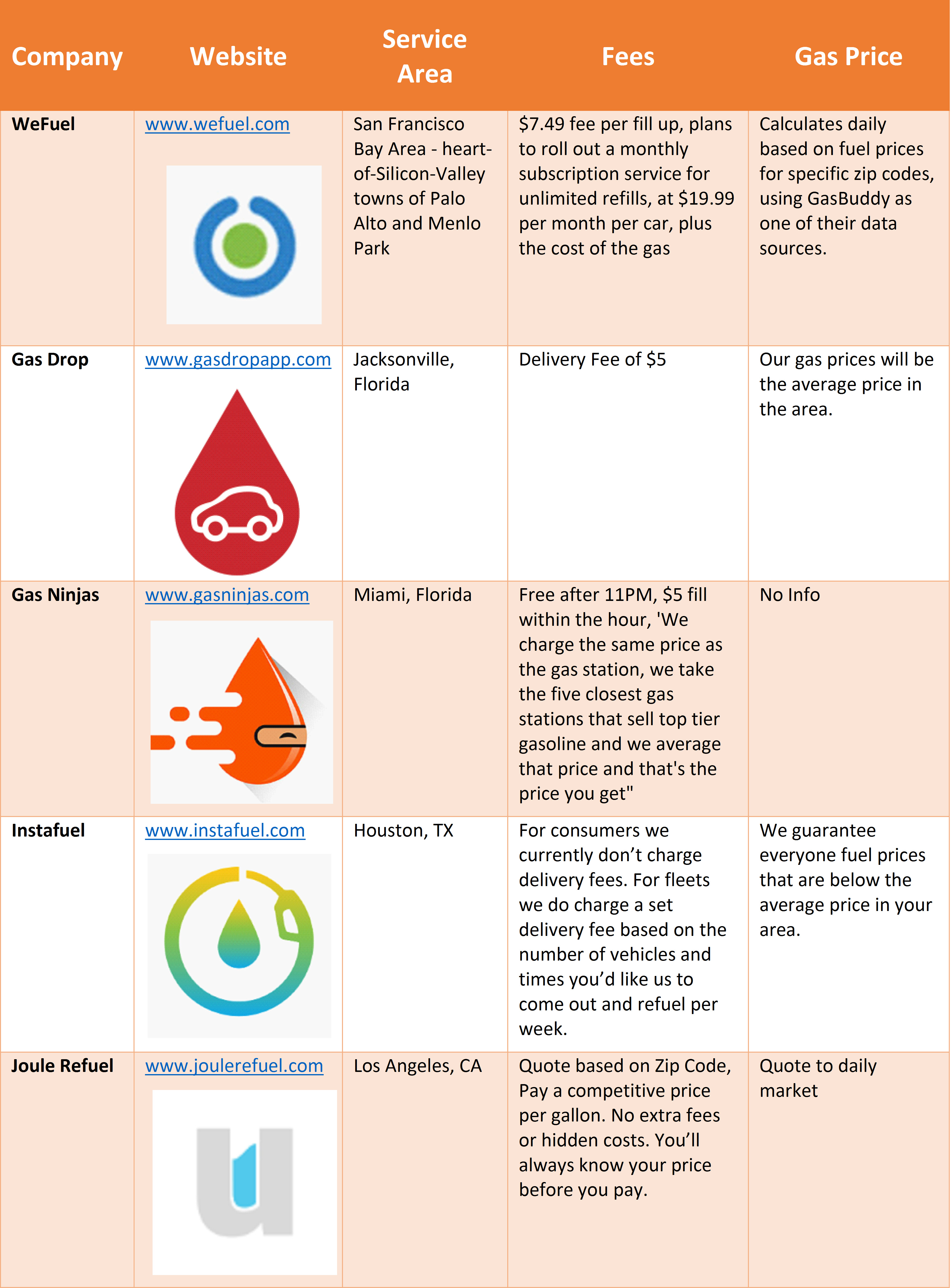 Consumer Fuel Delivery Companies 2