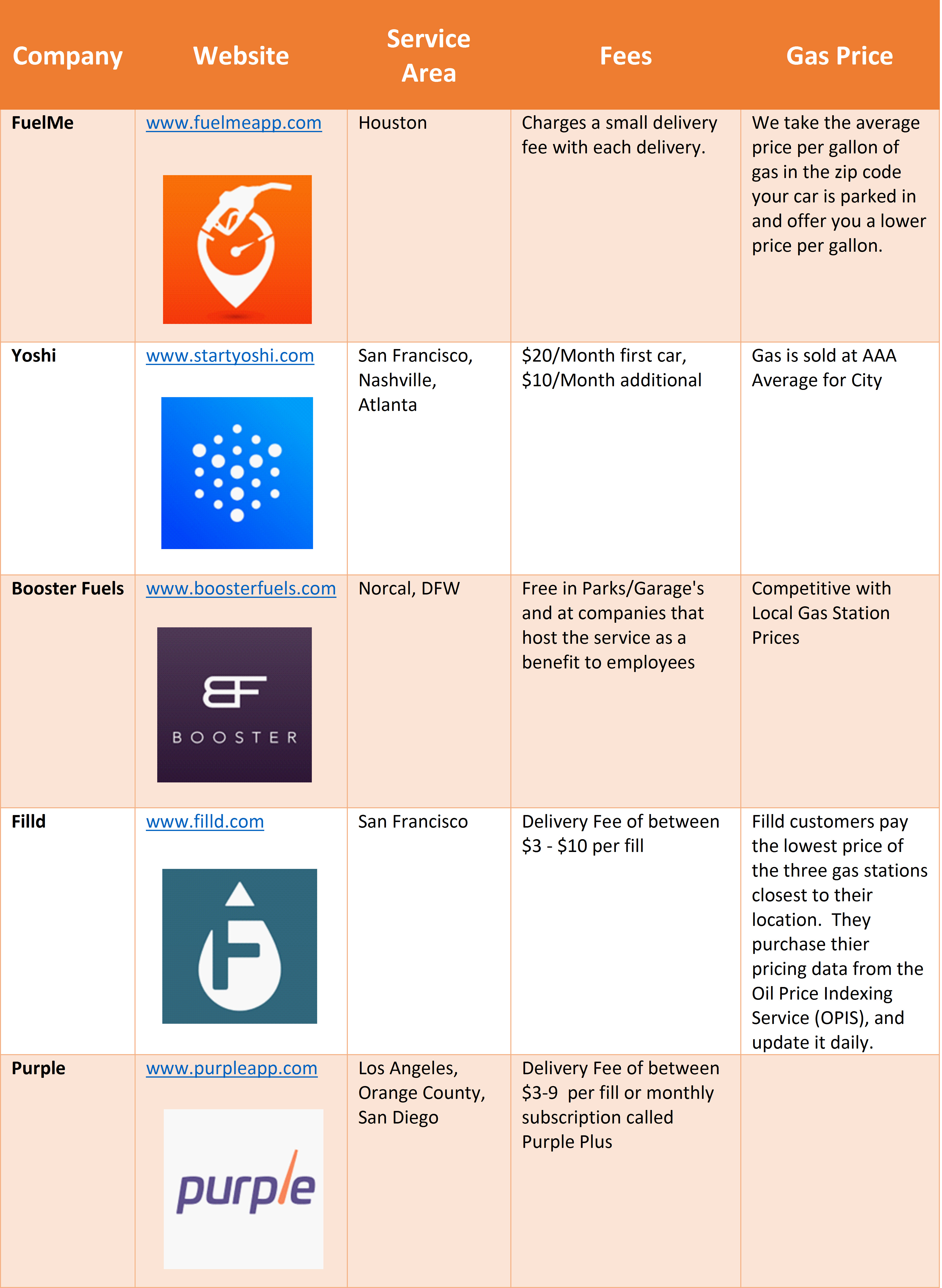 Consumer Fuel Delivery Companies