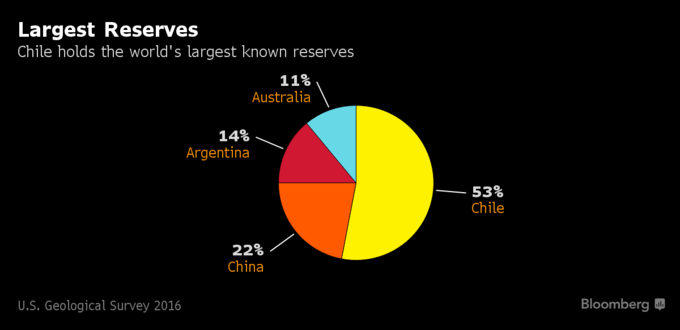 Is Chile the next Saudi Arabia? 